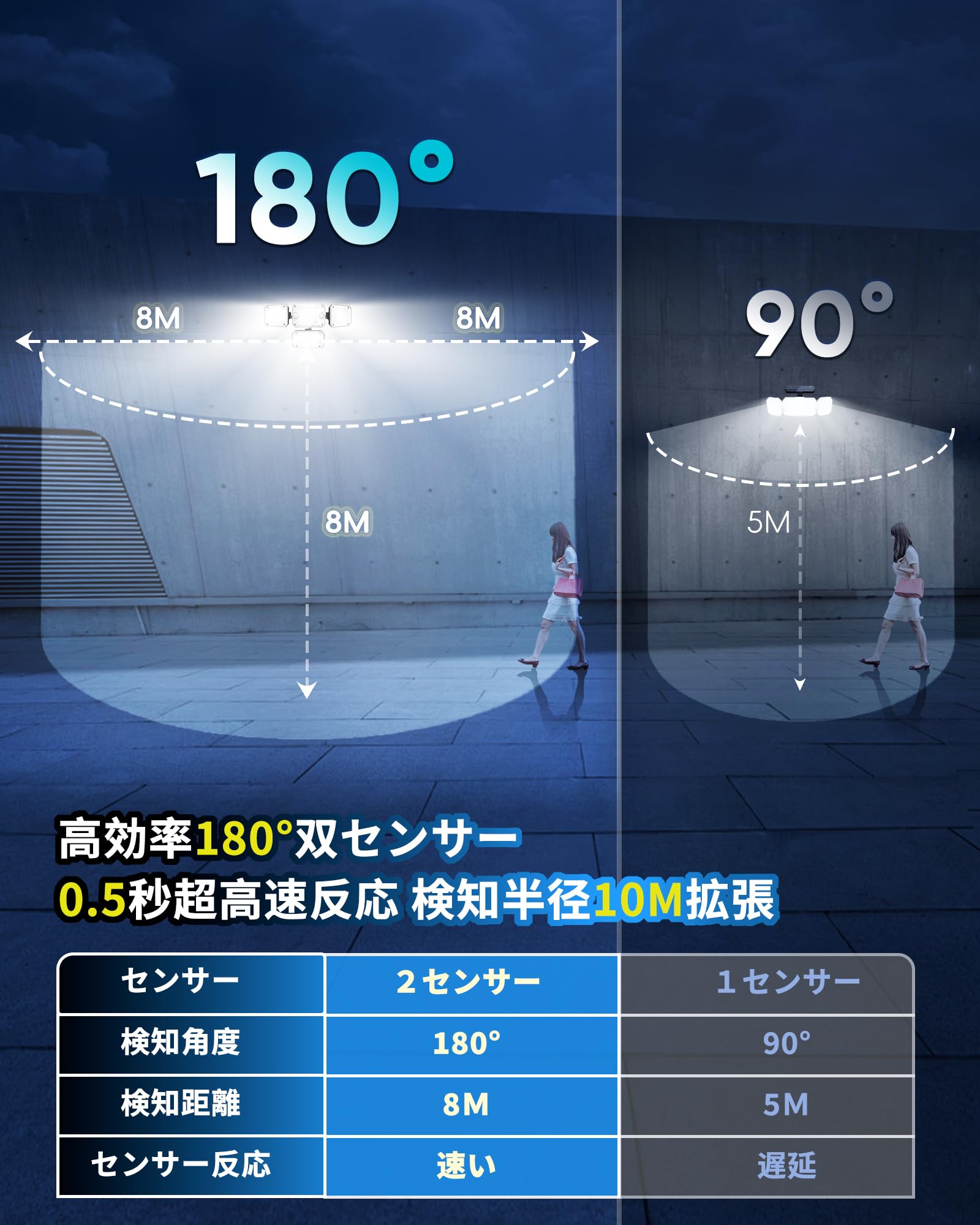 Amazon.co.jp : ソーラーライト 屋外 COPPOR センサーライト 【分離型